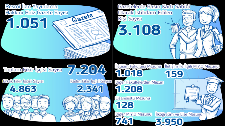 Basın İlan Kurumu 2020 istatistiklerini açıkladı: Gazete sayısı azalıyor!