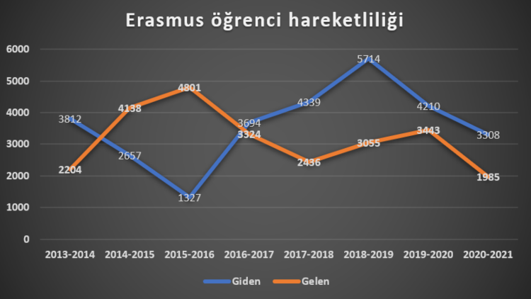 Son 8 yılda Erasmus'a en çok öğrenci gönderen Yıldız Teknik, en çok öğrenci kabul eden Marmara