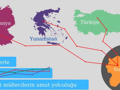 Suriye'de 2011'başlayan iç savaşın ardından milyonlarca insan ülkesini terk etti.
