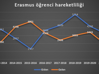 Son 8 yılda Erasmus'a en çok öğrenci gönderen üniversite Bilkent, en çok öğrenci kabul eden Marmara